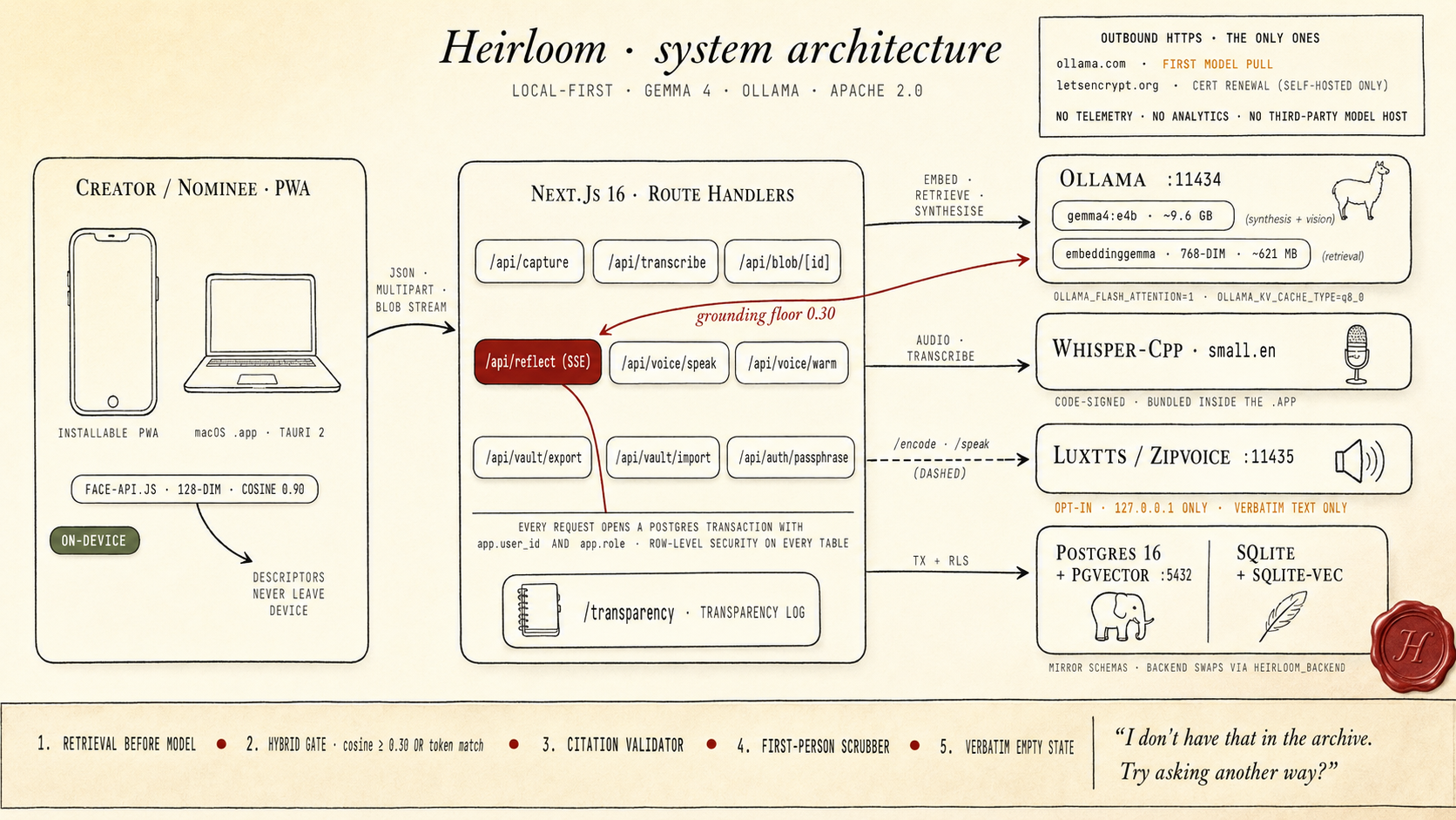 Heirloom system architecture: client surfaces on the left, Next.js route handlers in the middle with the /api/reflect endpoint in wax red, sidecars on the right (Ollama with gemma4:e4b and embeddinggemma, whisper-cpp, opt-in LuxTTS, Postgres with pgvector and a SQLite + sqlite-vec mirror), and the five-step grounding contract along the bottom.